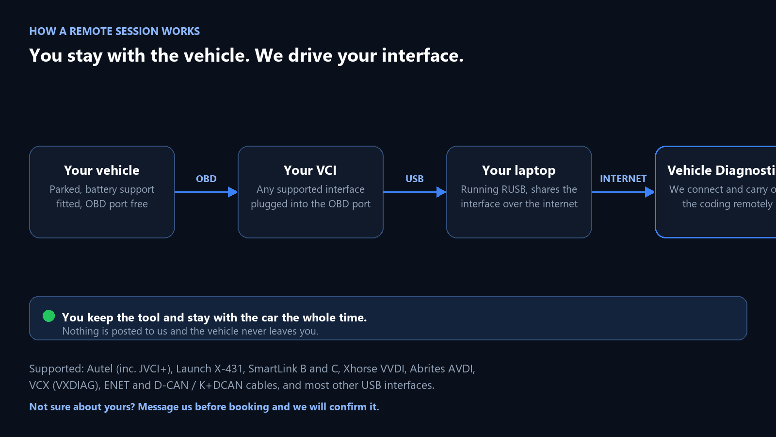 How a remote session fits together: your vehicle, your interface, your laptop running RUSB, and us at the other end. You keep the tool and stay with the car throughout.